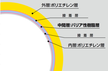 二重のバリア　3種5層構造