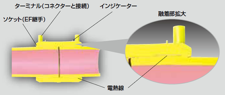 融着接合による管路一体構造