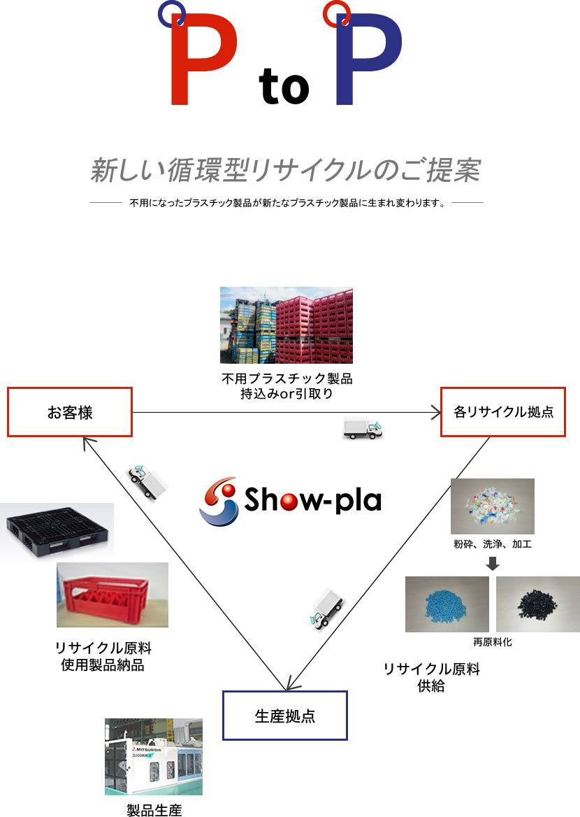 新しい循環型リサイクルのご提案。不要になったプラスチック製品が新たなプラスチック製品に生まれ変わります。